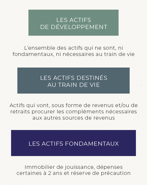 Schéma : les fondamentaux du patrimoine