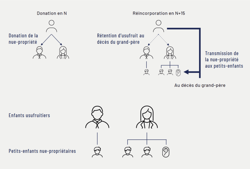 Transmission du patrimoine familial