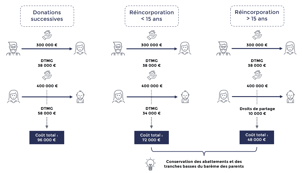 Schéma de la donation-partage transgénérationnelle