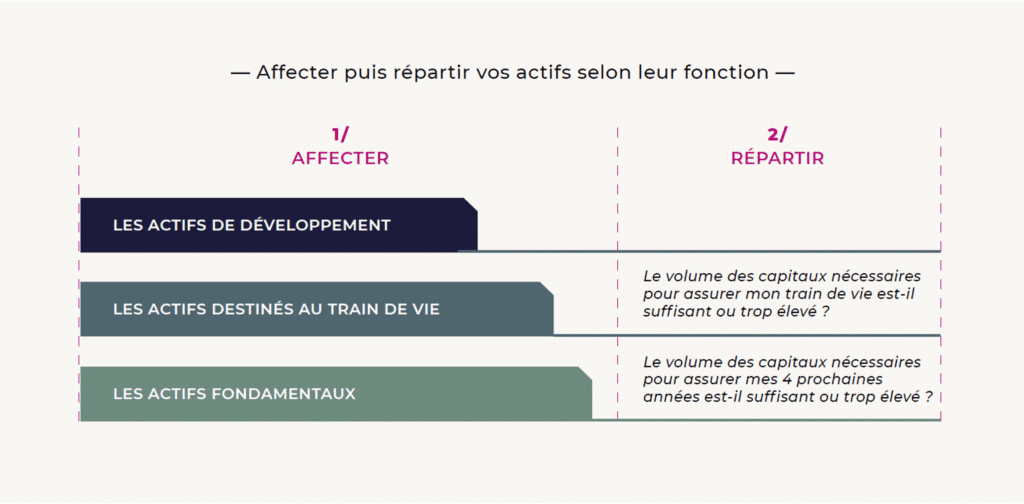 Répartir les actifs selon leur fonction, pour plus de sérénité dans la gestion de son patrimoine