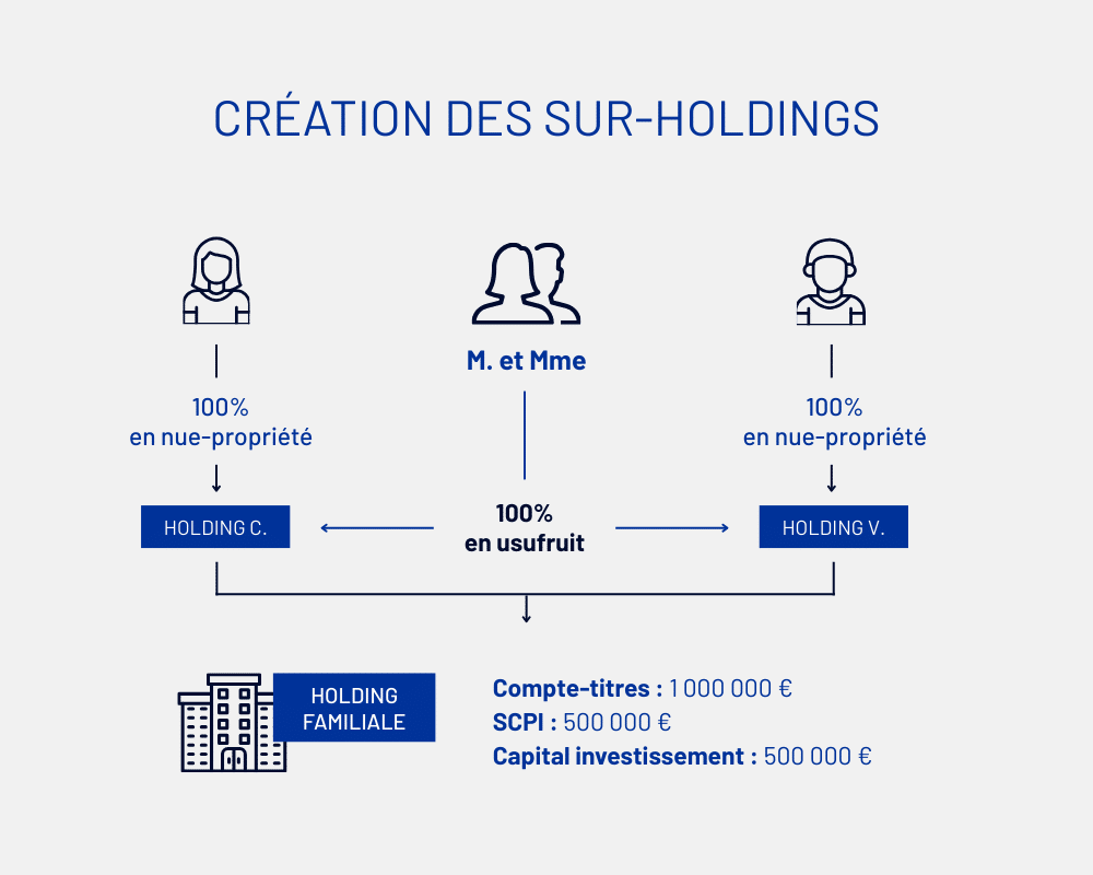 02-schéma-structurer-des-sur-holdings