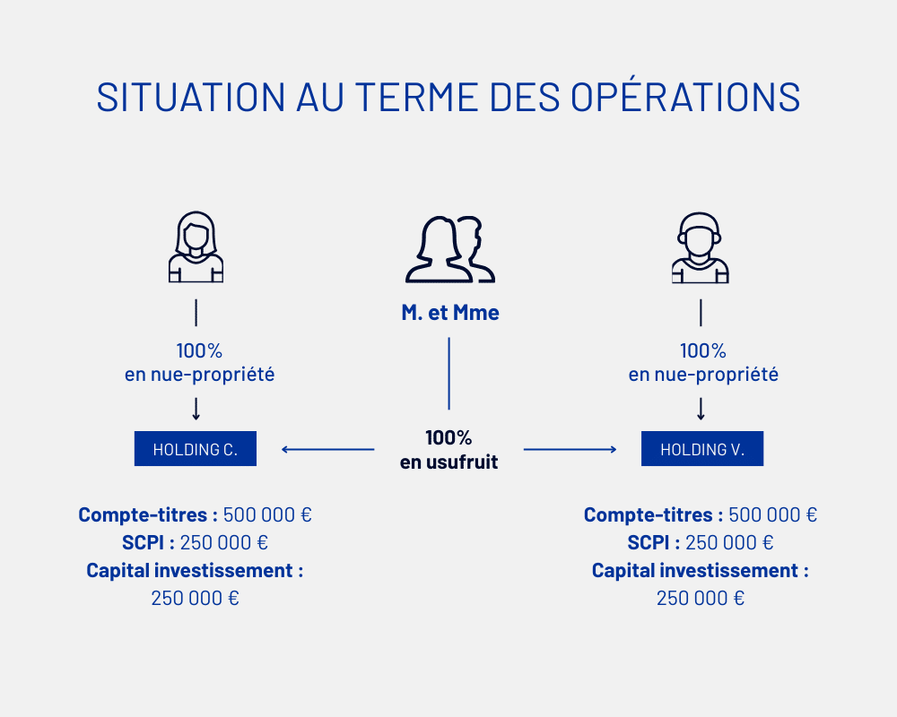 03-schéma-structurer-des-sur-holdings